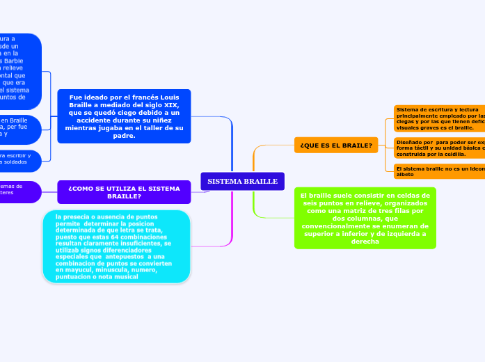 SISTEMA BRAILLE Mind Map